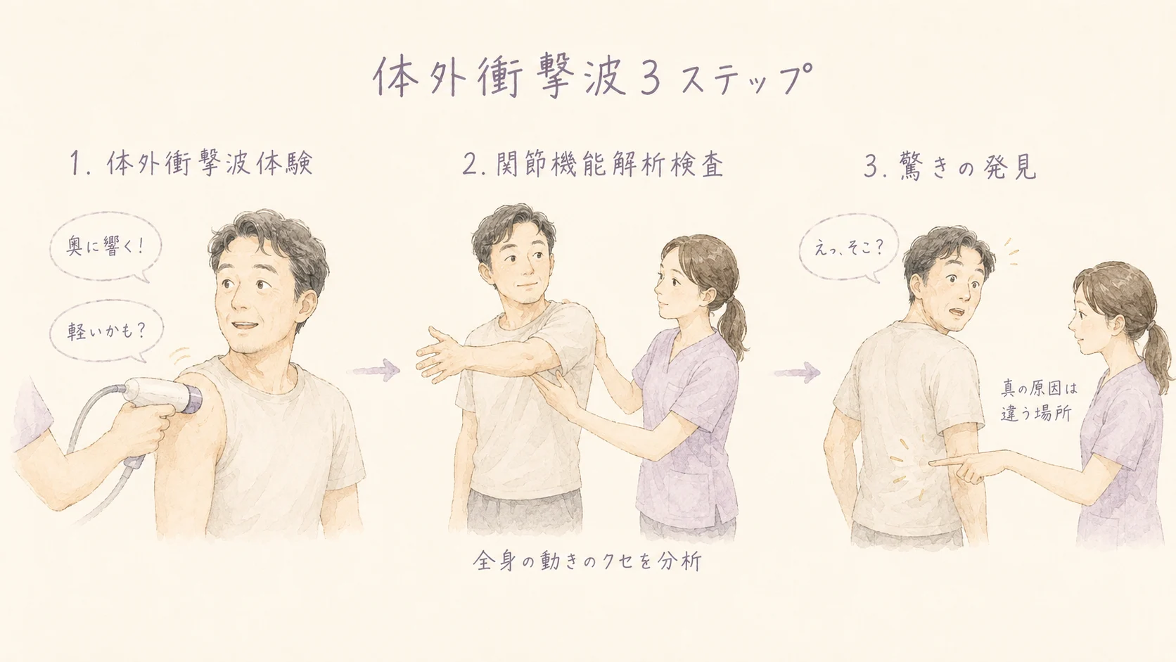 体外衝撃波 3ステップ｜体外衝撃波体験→関節機能解析検査→驚きの発見