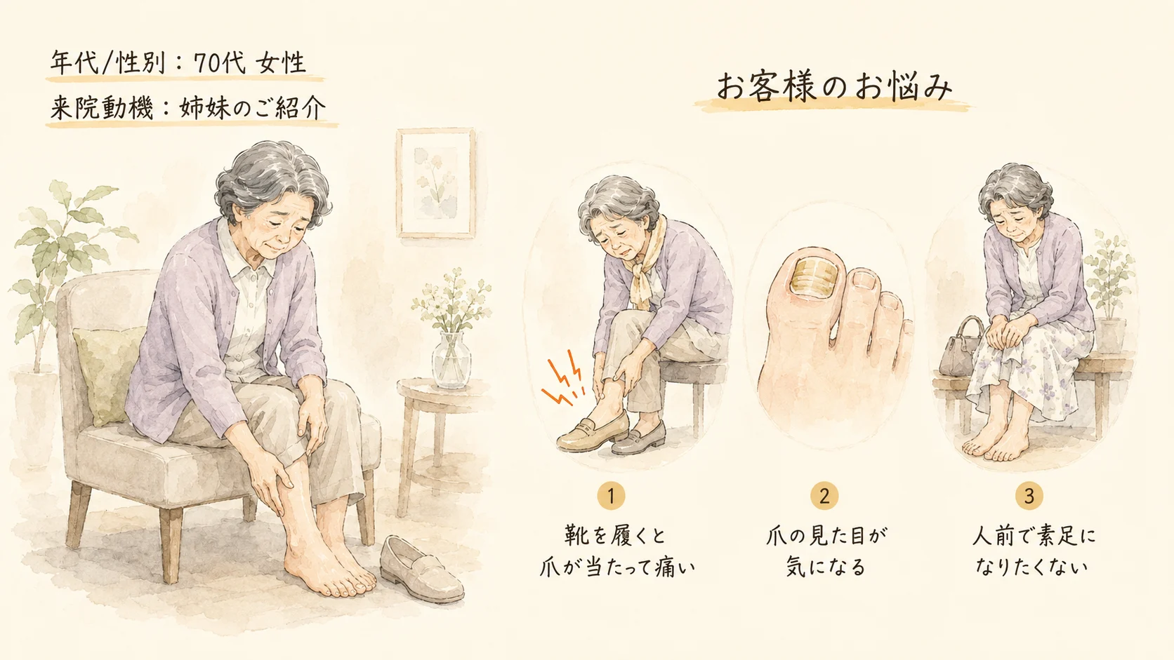 患者様のデータとお悩み｜肥厚爪（爪白癬）による靴の痛み・見た目のお悩み